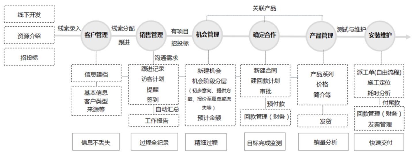 包含客云销售crm系统的词条