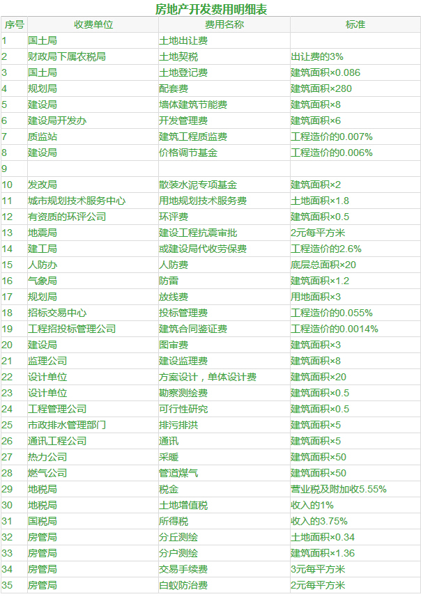 房地产开发各项费用(开发房地产需要交哪些费用)