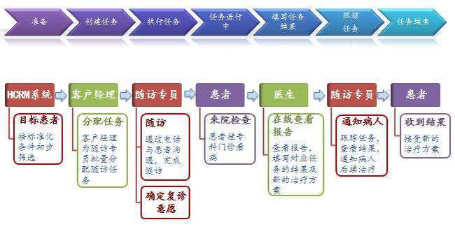 crm医院(crm医院预约登记)