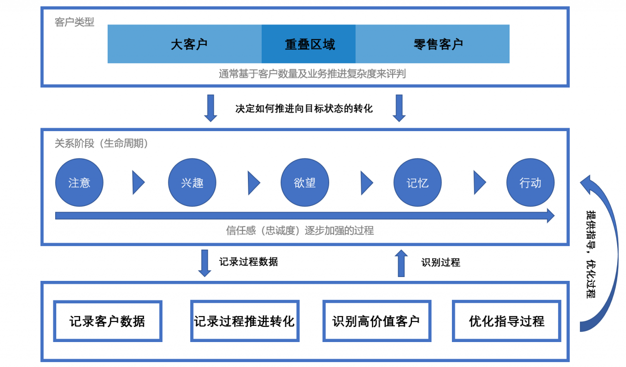 crm管理系统技术(crm管理系统技术方案)