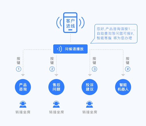 ivr语音导航智能(云客服智能ivr语音导航)