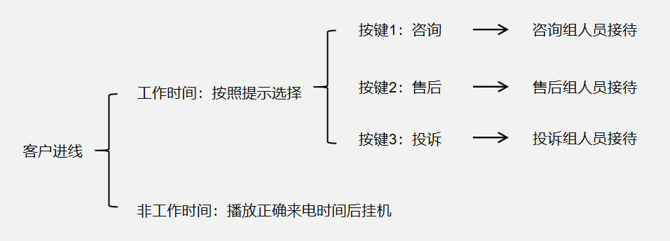 ivr语音导航智能(云客服智能ivr语音导航)