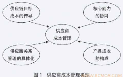 供应链管理主要是降低的成本(供应链管理怎么降低成本提高效率)