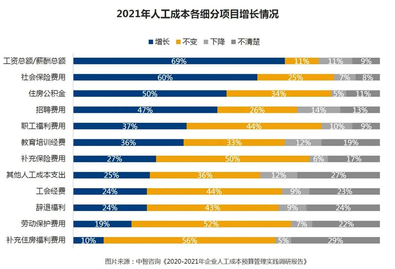 降低企业人工成本(降低企业人工成本的措施)