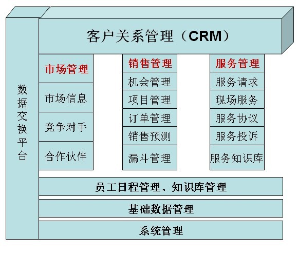 crm系统信息管理系统(crm系统信息管理系统怎么用)