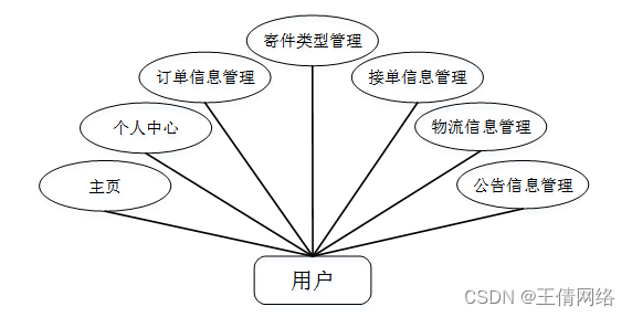 管理系统用户需求(用户需求 系统需求)