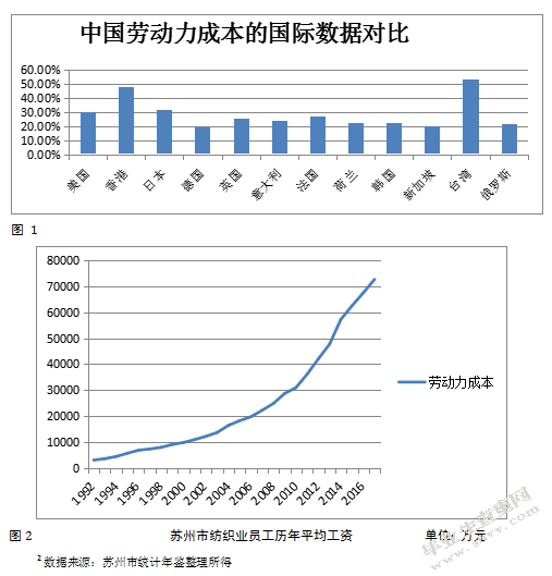 降低劳动力成本(降低劳动力成本的影响)