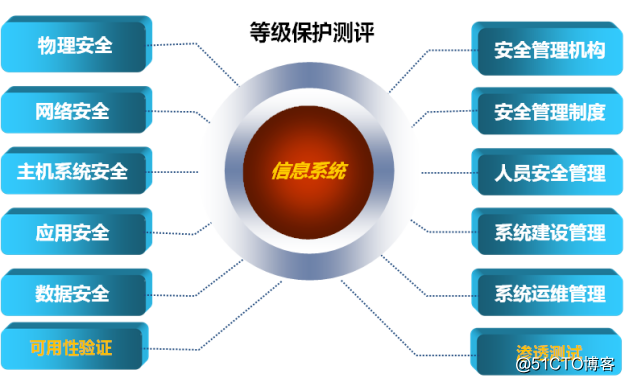 网络等级保护测评服务(网络等级保护测评服务合同文件可以包含)