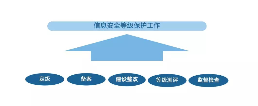 网络等级保护测评服务(网络等级保护测评服务合同文件可以包含)