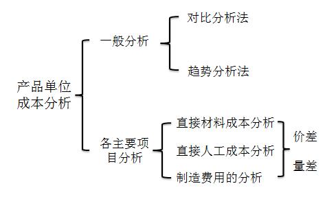 可比产品成本降低额是指(可比产品成本降低额与降低率)