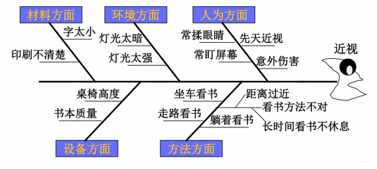 鱼骨图分析降低成本(如何用鱼骨图进行原因分析)