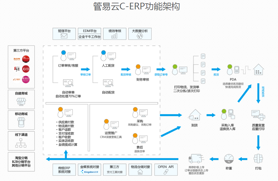 管易crm(管易云erp手机版)