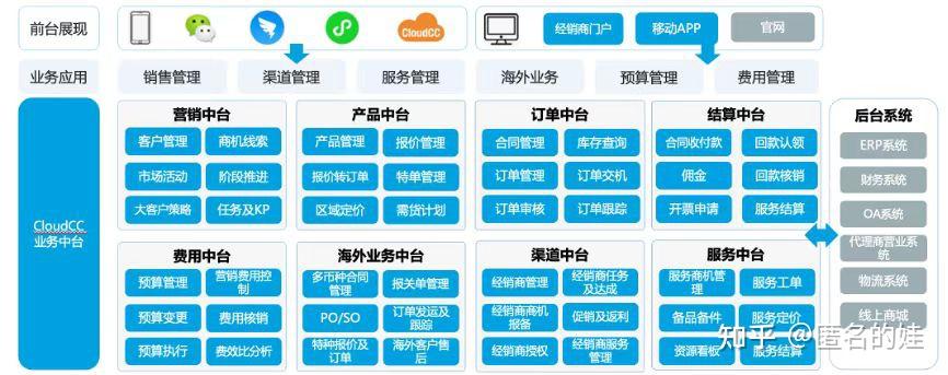 神州云动crm(神州云动crm功能模块图)