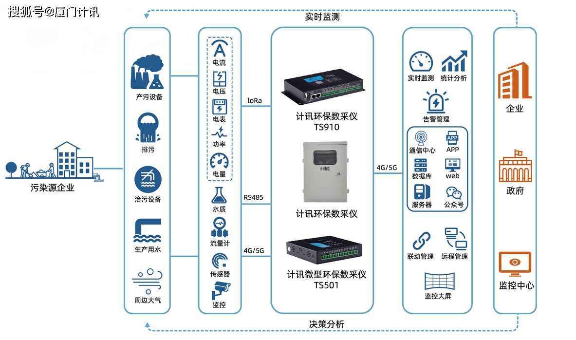 监控需要的设备(监控需要的设备是什么)