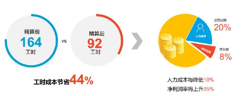 减少人力成本的措施(如何有效降低人力成本)