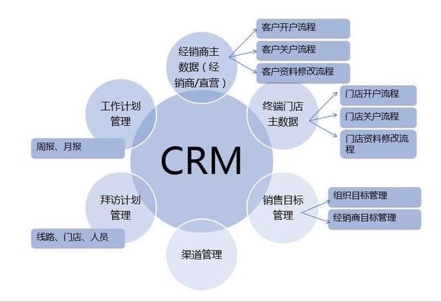 crm内容(crm内容包括哪些)