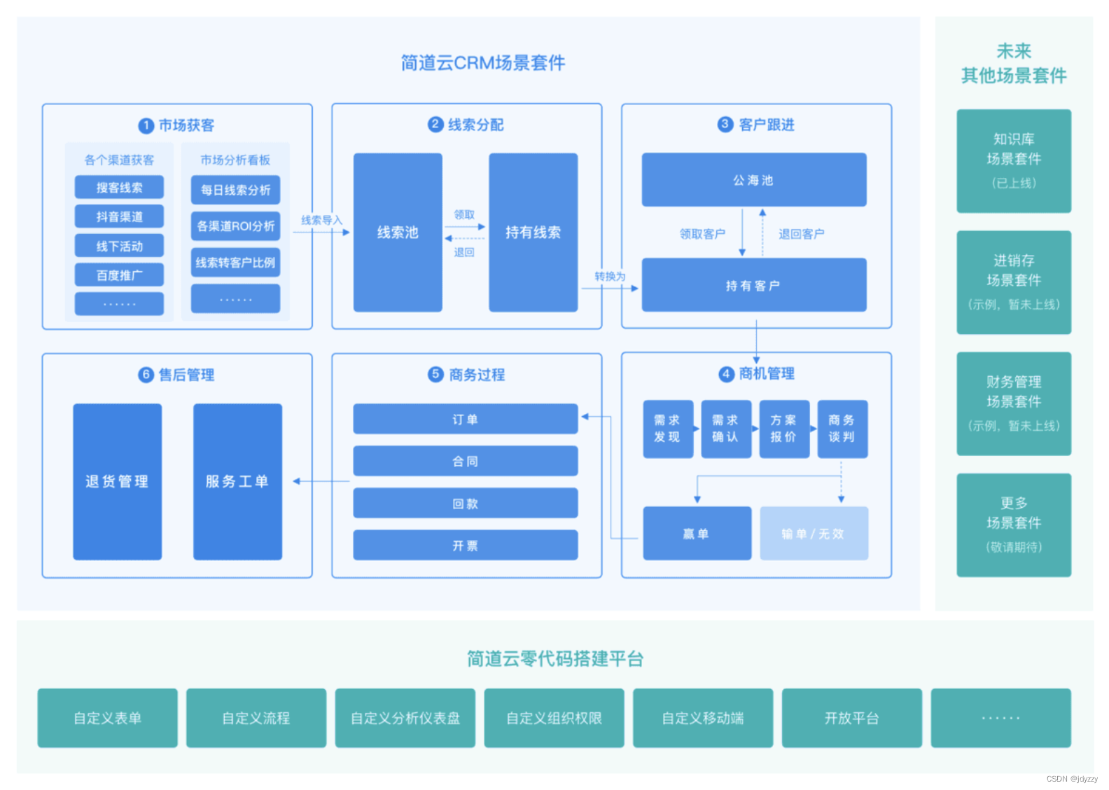 crm信息(CRM信息来源不同)