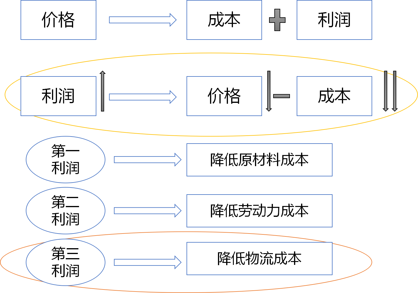 降低物流成本措施(降低物流成本措施达道什么效果)