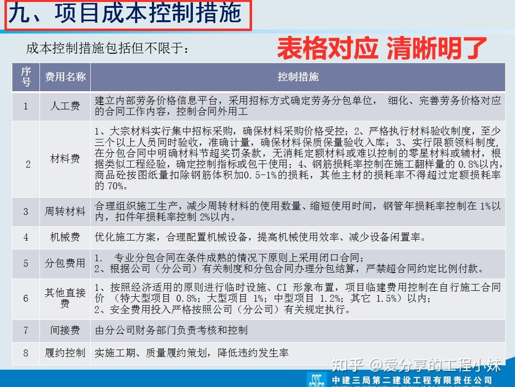 降低工程项目成本的措施(降低工程项目成本的措施怎么写)