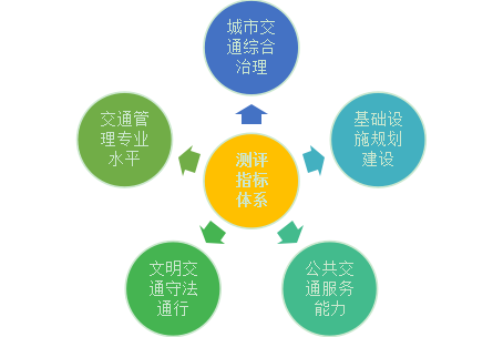 道路服务水平评价指标(道路服务水平评价指标包括)