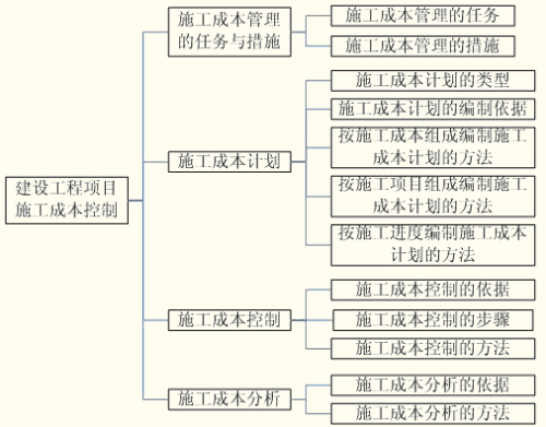 工程项目降低成本的措施(工程项目降低成本的措施包括)