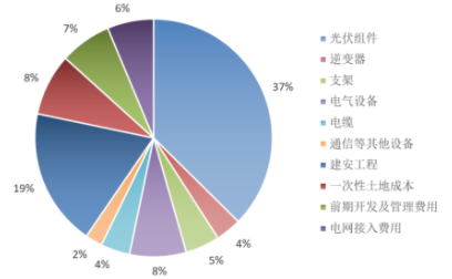 光伏发电成本降低(光伏发电成本低于火电)