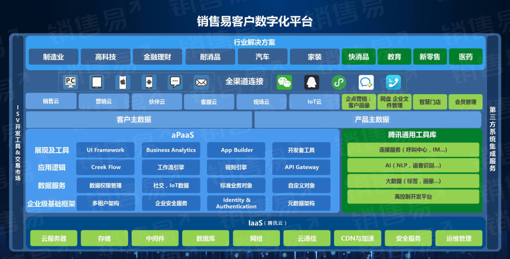 新型云平台crm(新云平台 包含几个系统)